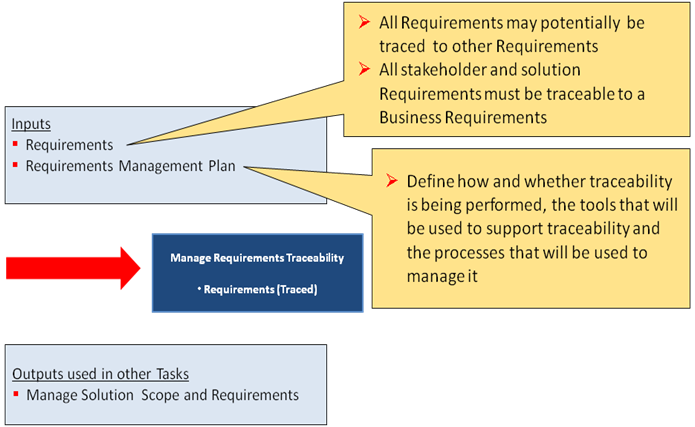 Manage Requirements Traceability - Traceability consists of understanding the relationship between Business Objectives, the requirements, the stakeholders, other deliverables and components to support the business analysis among other activities. It also allows documenting “the lineage of each requirement, its backward and forward traceability, and its relationship to other requirements”. 